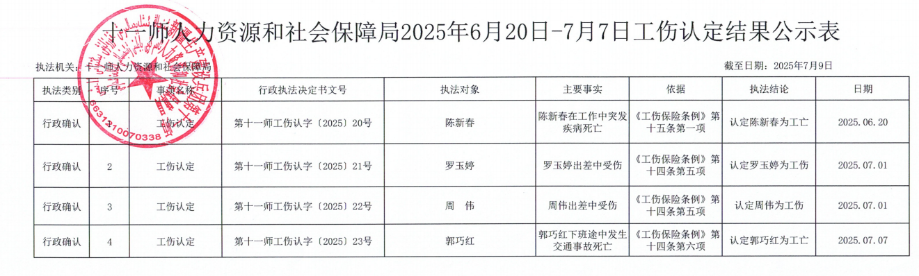 十一师人社局2025年6月20日-7月7日工伤认定公示表
